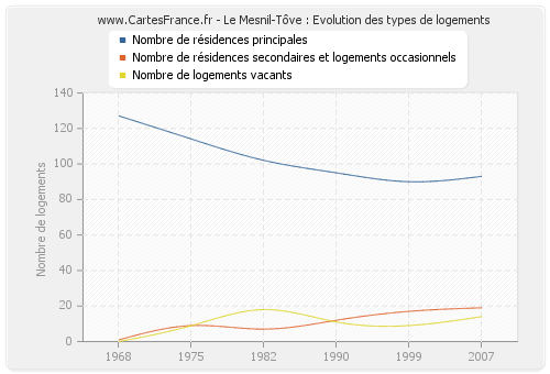 Le Mesnil-Tôve : Evolution des types de logements